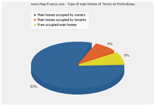Type of main homes of Tincey-et-Pontrebeau