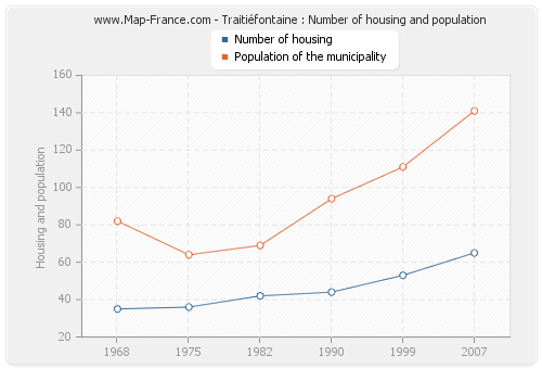 Traitiéfontaine : Number of housing and population
