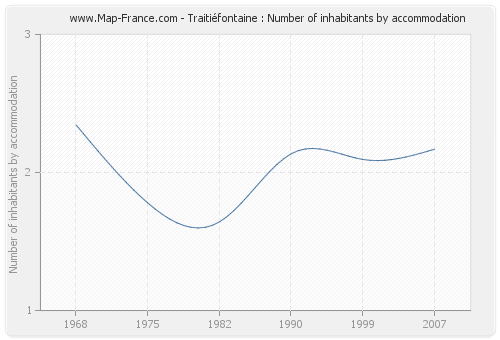 Traitiéfontaine : Number of inhabitants by accommodation