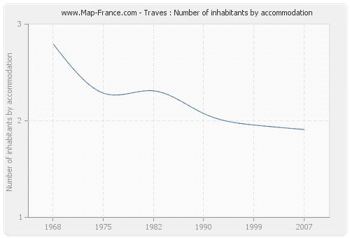 Traves : Number of inhabitants by accommodation