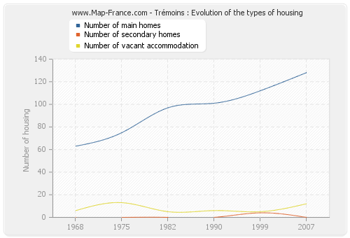 Trémoins : Evolution of the types of housing