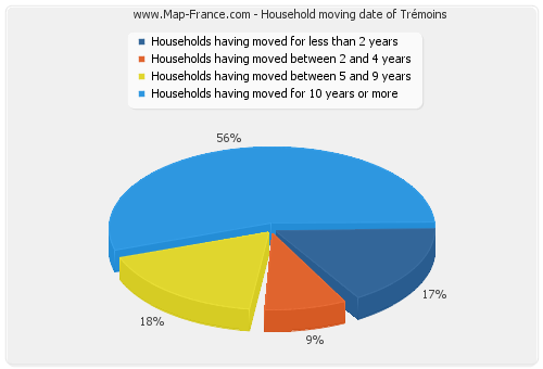 Household moving date of Trémoins