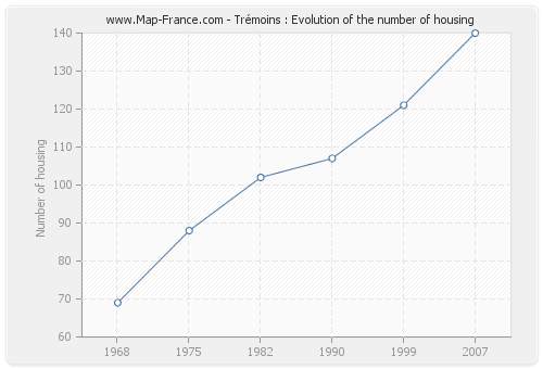Trémoins : Evolution of the number of housing