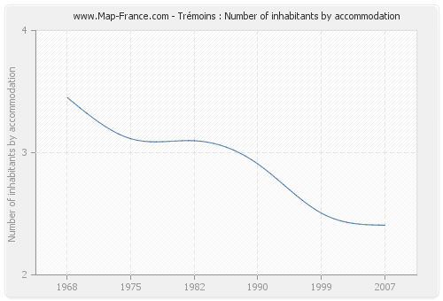 Trémoins : Number of inhabitants by accommodation