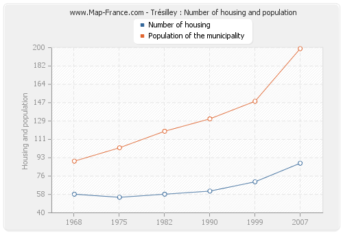 Trésilley : Number of housing and population