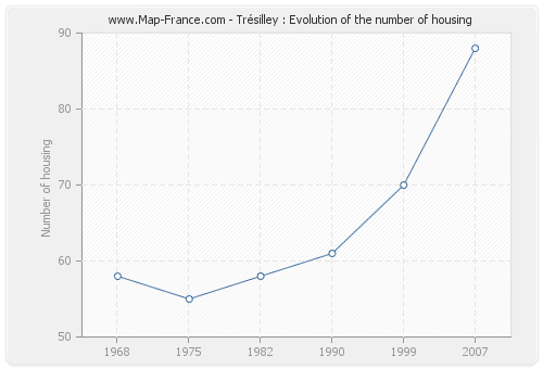 Trésilley : Evolution of the number of housing