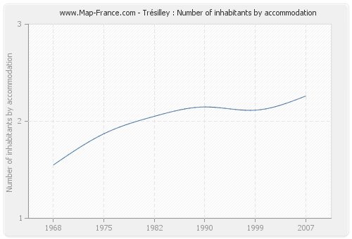 Trésilley : Number of inhabitants by accommodation