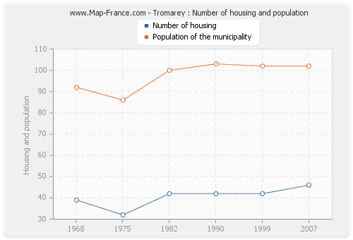 Tromarey : Number of housing and population