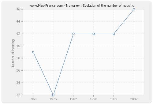 Tromarey : Evolution of the number of housing