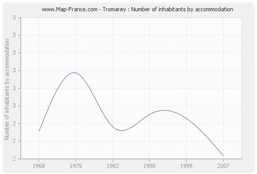 Tromarey : Number of inhabitants by accommodation