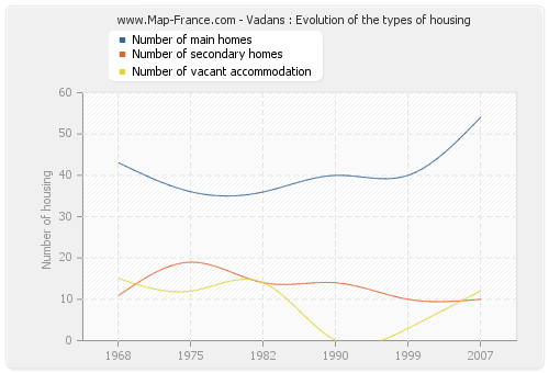 Vadans : Evolution of the types of housing