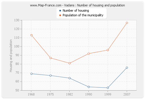 Vadans : Number of housing and population