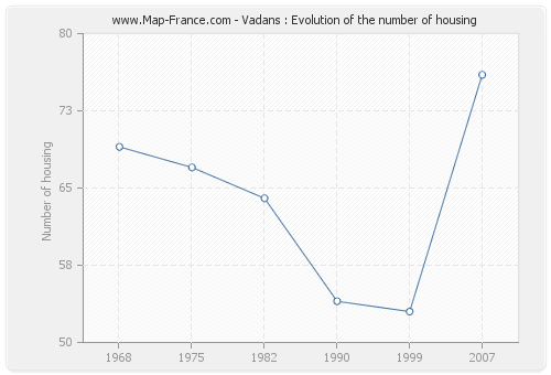Vadans : Evolution of the number of housing
