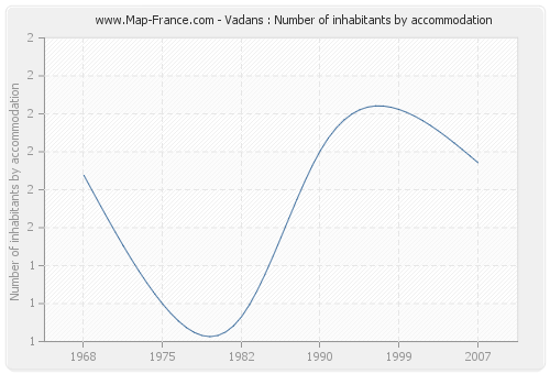 Vadans : Number of inhabitants by accommodation