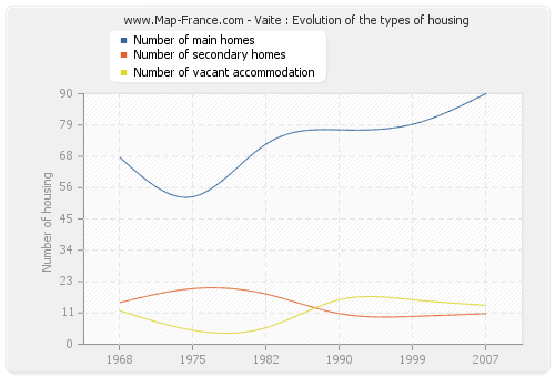 Vaite : Evolution of the types of housing