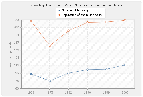 Vaite : Number of housing and population