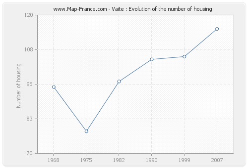Vaite : Evolution of the number of housing