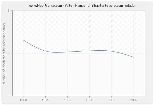 Vaite : Number of inhabitants by accommodation