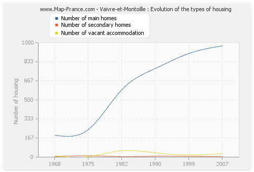 Vaivre-et-Montoille : Evolution of the types of housing