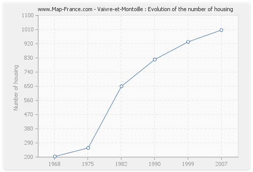 Vaivre-et-Montoille : Evolution of the number of housing