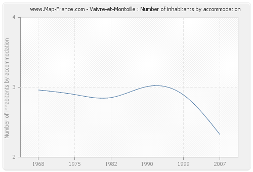 Vaivre-et-Montoille : Number of inhabitants by accommodation