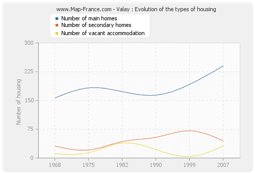 Valay : Evolution of the types of housing