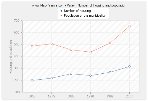 Valay : Number of housing and population