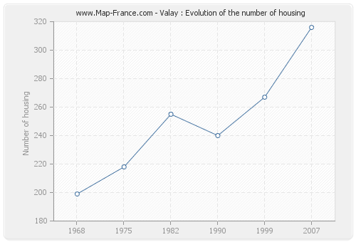 Valay : Evolution of the number of housing