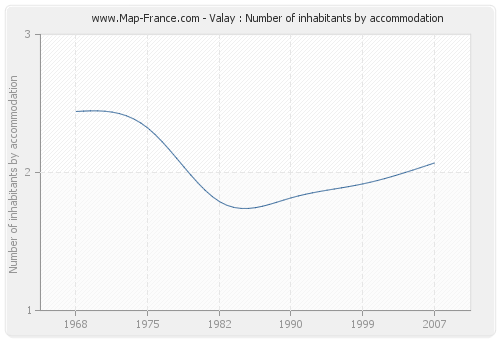 Valay : Number of inhabitants by accommodation