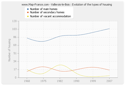 Vallerois-le-Bois : Evolution of the types of housing