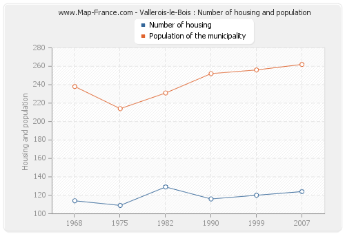 Vallerois-le-Bois : Number of housing and population