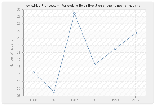 Vallerois-le-Bois : Evolution of the number of housing