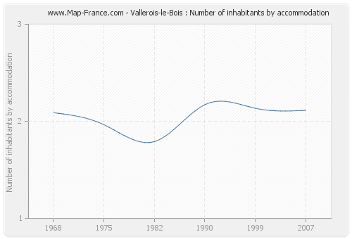 Vallerois-le-Bois : Number of inhabitants by accommodation