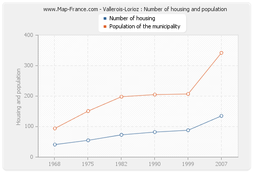 Vallerois-Lorioz : Number of housing and population