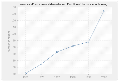 Vallerois-Lorioz : Evolution of the number of housing