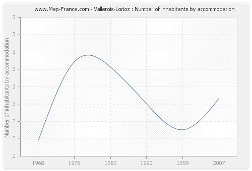 Vallerois-Lorioz : Number of inhabitants by accommodation