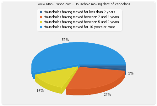 Household moving date of Vandelans