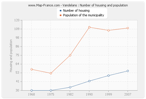 Vandelans : Number of housing and population