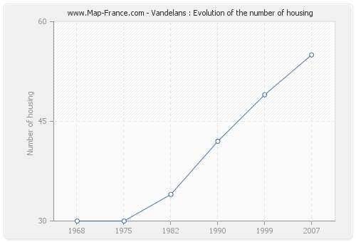 Vandelans : Evolution of the number of housing