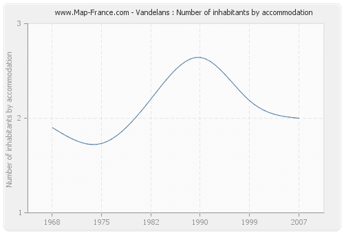 Vandelans : Number of inhabitants by accommodation