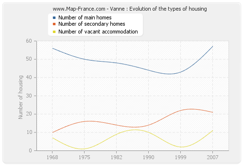 Vanne : Evolution of the types of housing