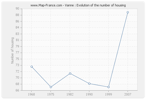 Vanne : Evolution of the number of housing