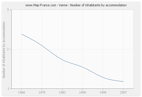 Vanne : Number of inhabitants by accommodation