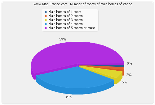 Number of rooms of main homes of Vanne