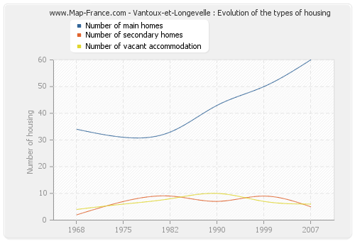 Vantoux-et-Longevelle : Evolution of the types of housing