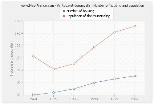 Vantoux-et-Longevelle : Number of housing and population