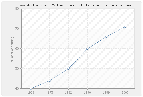Vantoux-et-Longevelle : Evolution of the number of housing