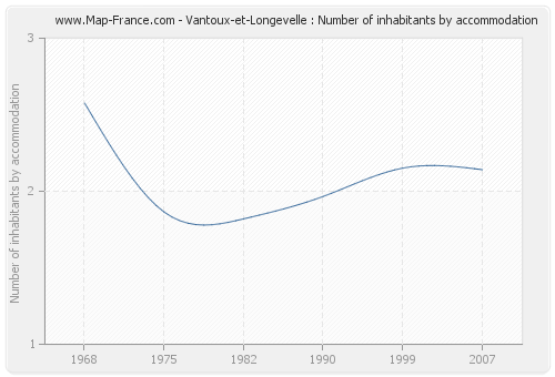 Vantoux-et-Longevelle : Number of inhabitants by accommodation