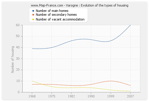 Varogne : Evolution of the types of housing