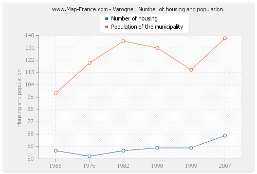 Varogne : Number of housing and population